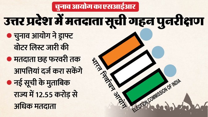 UP SIR: एक करोड़ से ज्यादा वोटरों को नोटिस भेजेगा चुनाव आयोग, नाम बचाने के लिए दिखाने होंगे दस्तावेज