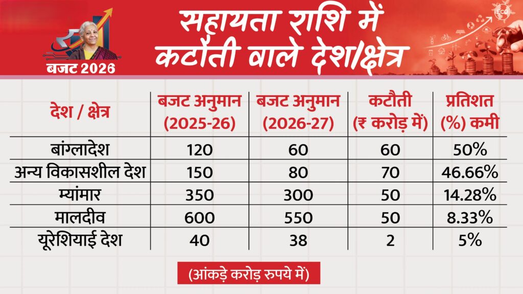 India Budget 2026 Foreign Aid Allocation Chabahar Port Bangladesh Maldives cut news graph