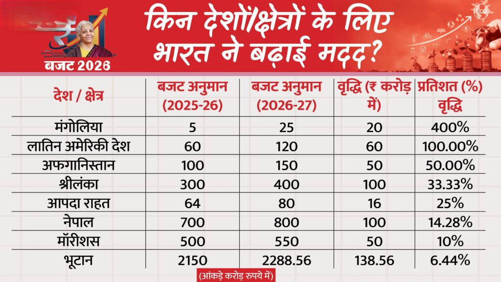 India Budget 2026 Foreign Aid Allocation Chabahar Port Bangladesh Maldives cut news graph
