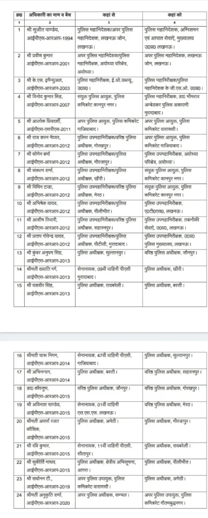 UP IPS Transfer list 2026 Yogi Adityanath government police reshuffle Ayodhya IG Gorakhpur SSP Meerut SP transfer news