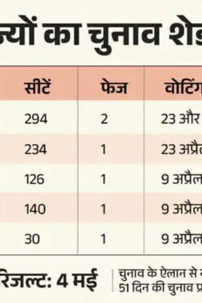5 राज्यों में विधानसभा चुनाव 2026 की तारीखें
