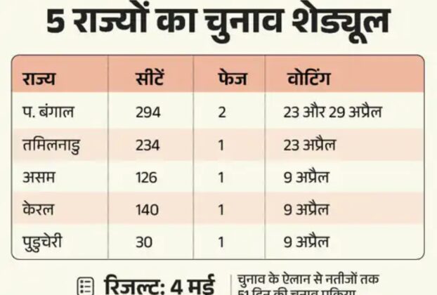 5 राज्यों में विधानसभा चुनाव 2026 की तारीखें
