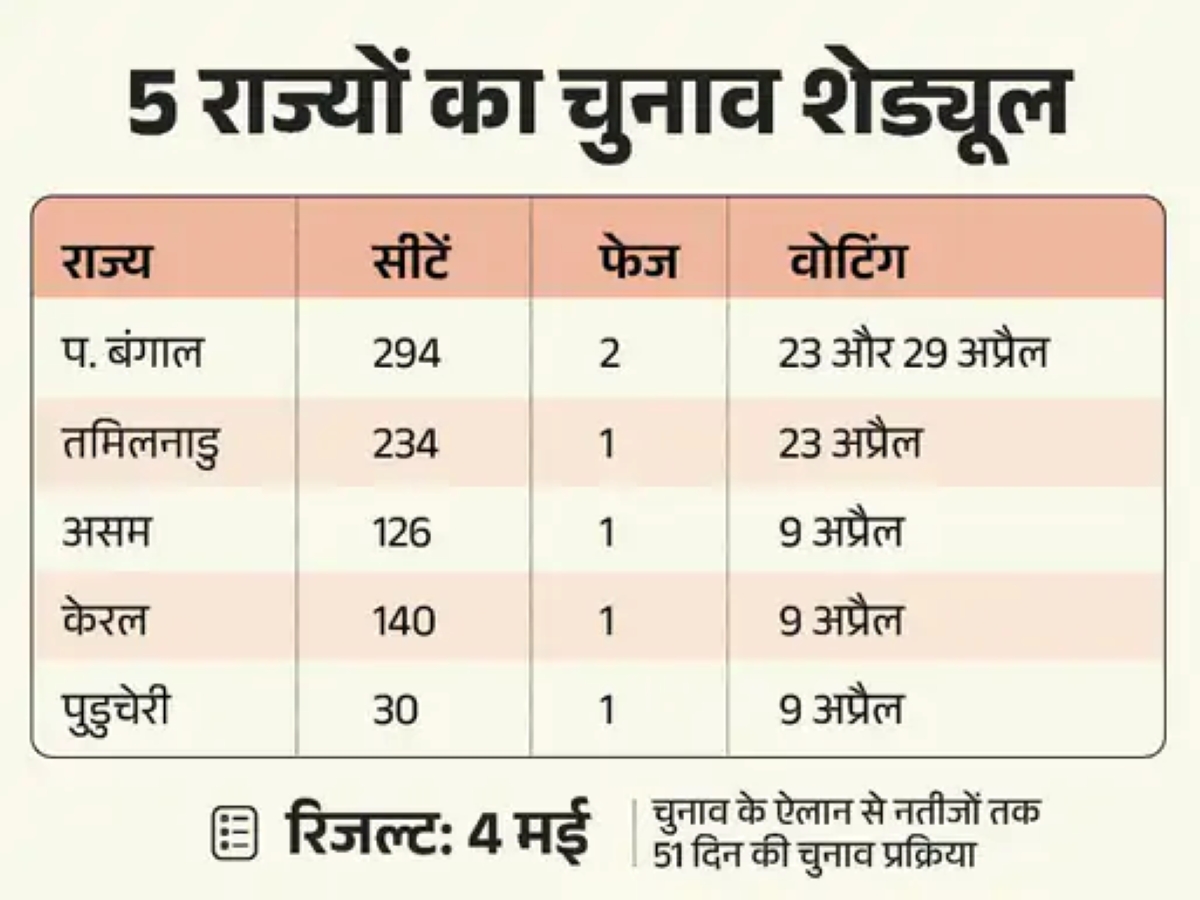 5 राज्यों में विधानसभा चुनाव 2026 की तारीखें