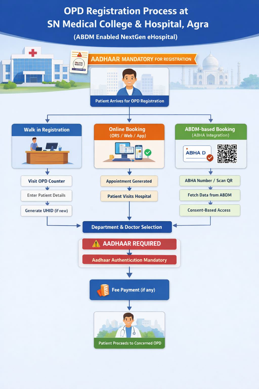 एसएन मेडिकल कॉलेज आगरा ABDM NextGen eHospital प्रणाली लागू रपट Taj News