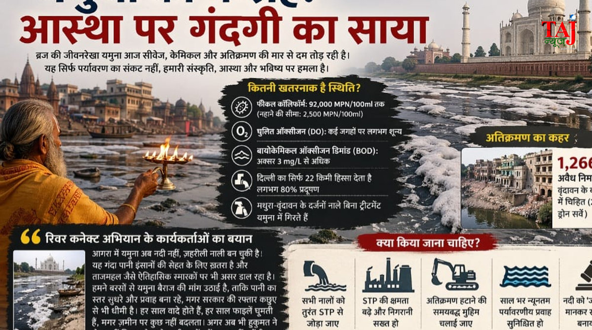Brij Khandelwal article on Yamuna river pollution in Mathura Vrindavan Agra Delhi and NGT strict notic